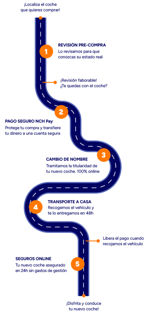 Proces needcarhelp mobile
