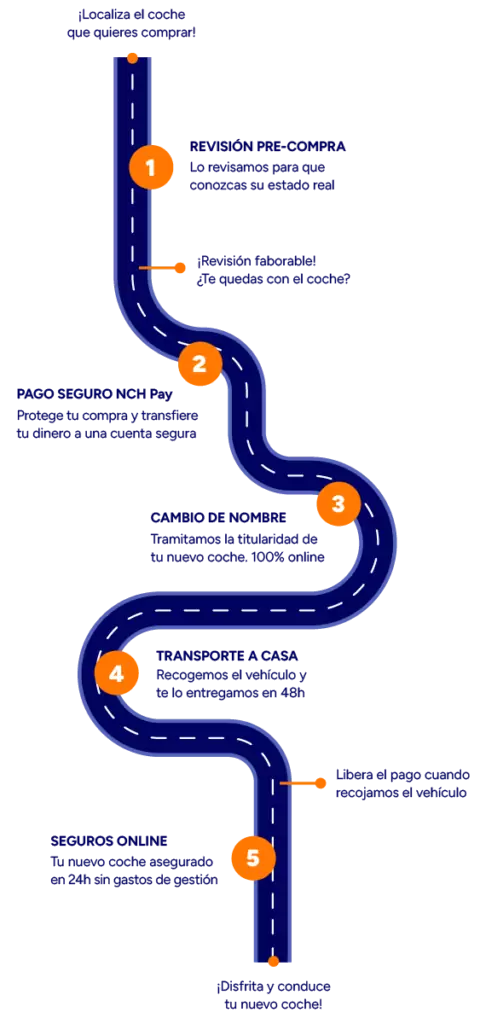 Proces needcarhelp mobile